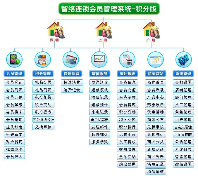 智絡(luò)連鎖會(huì)員積分系統(tǒng)