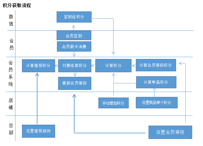 積分獲取示意圖